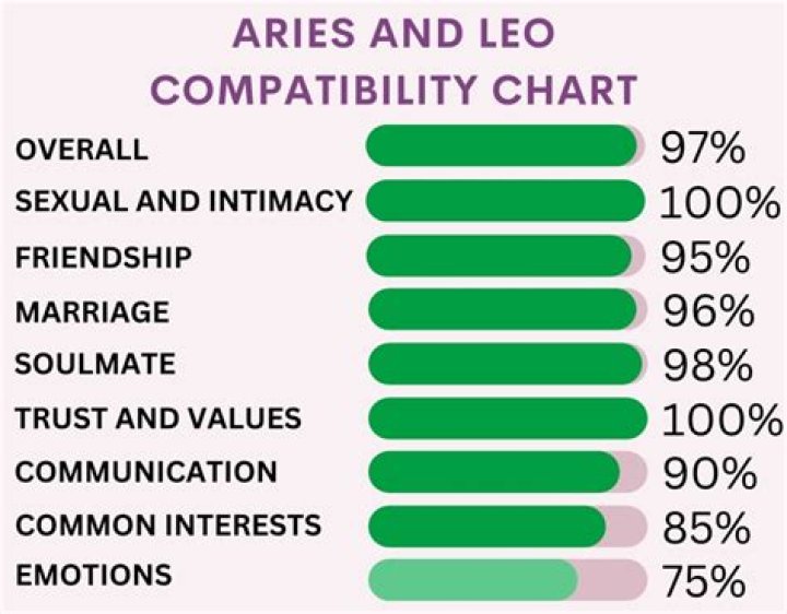 Aries and Leo Compatibility: A Passionate Match