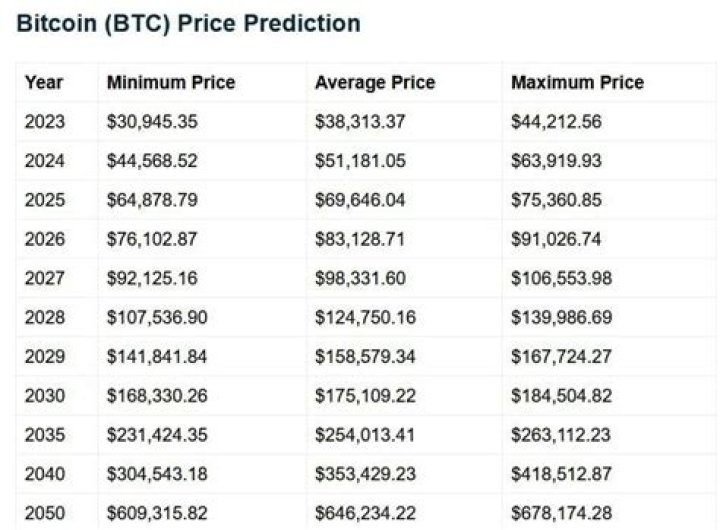 Bitcoin Price Prediction (BTC) 2023-2040