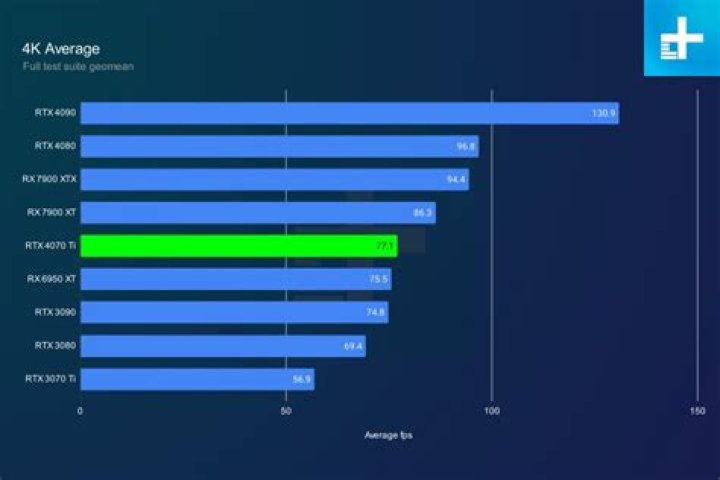 Nvidia RTX 4080 vs RTX 4070 Ti: which one to pick?