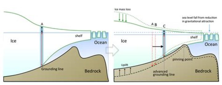 Rapid bedrock uplift in the Antarctic Peninsula explained by viscoelastic response to recent ice unloading - ePrints