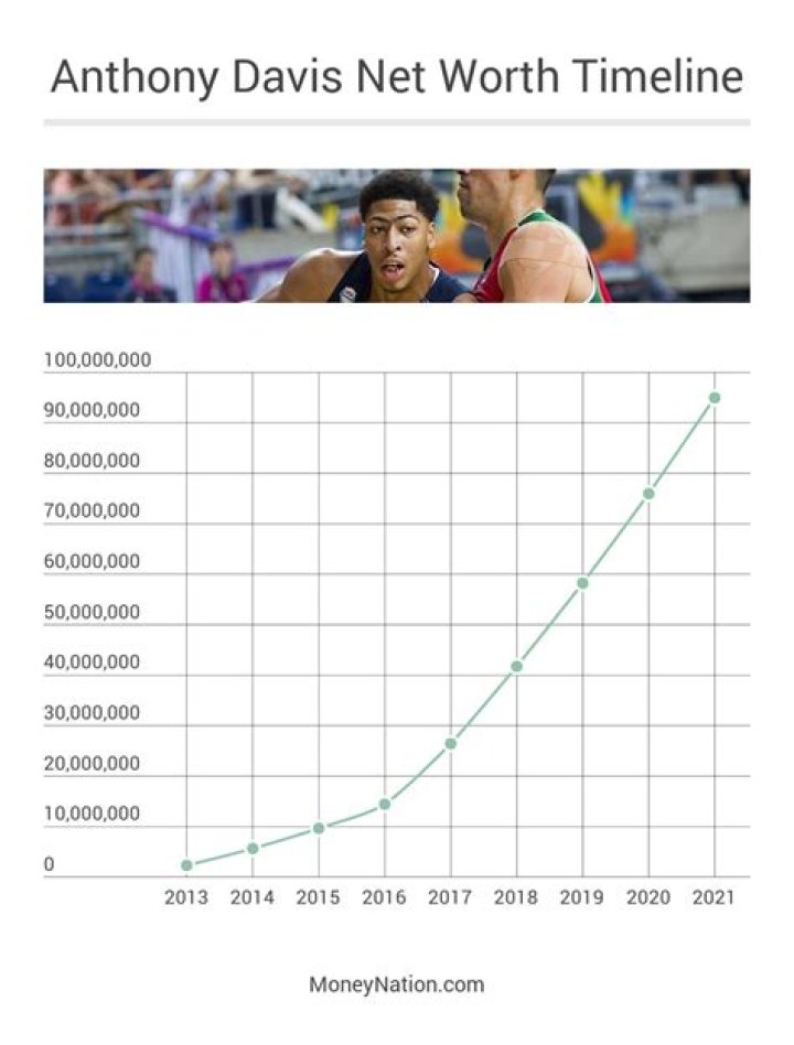 Salary, Income, Net Worth: Anthony Davis - 2024