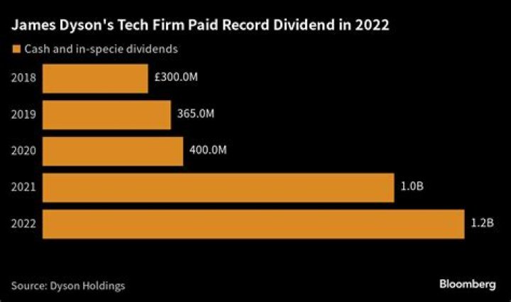 Salary, Income, Net Worth: James Dyson - 2024