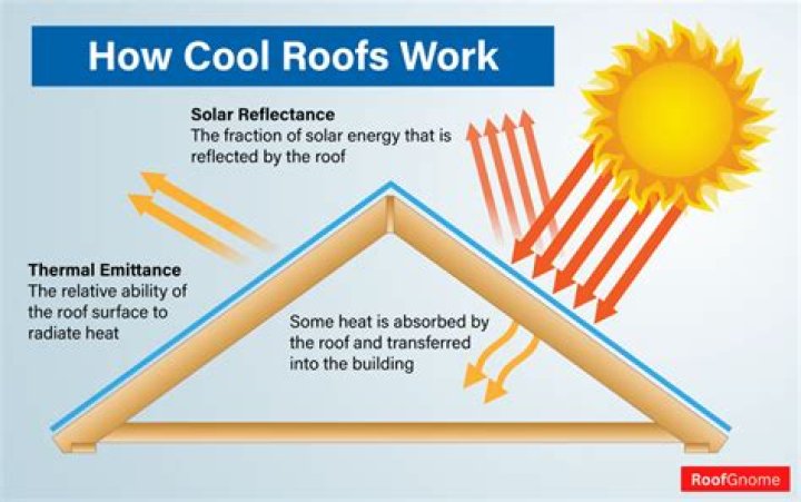 ‘Super cool roofs’: Mitigating the UHI effect and enhancing urban thermal comfort with high albedo-coated roofs - ePrints
