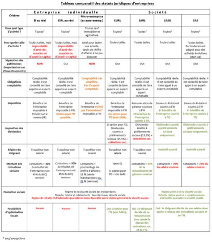 Tableau comparatif des statuts juridiques – à jour 2024