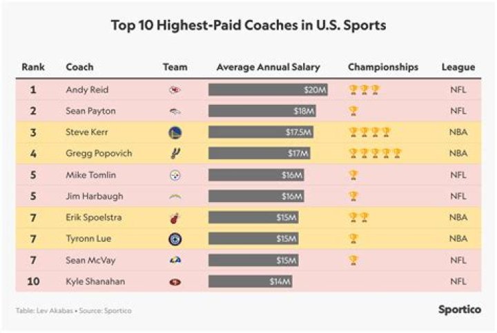 The top 10 highest paid coaches in the NBA 2024