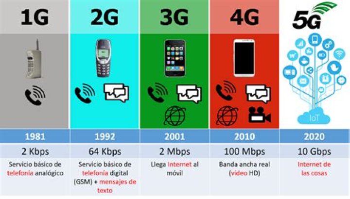 Todas las conexiones inalámbricas en el celular para compartir contenido
